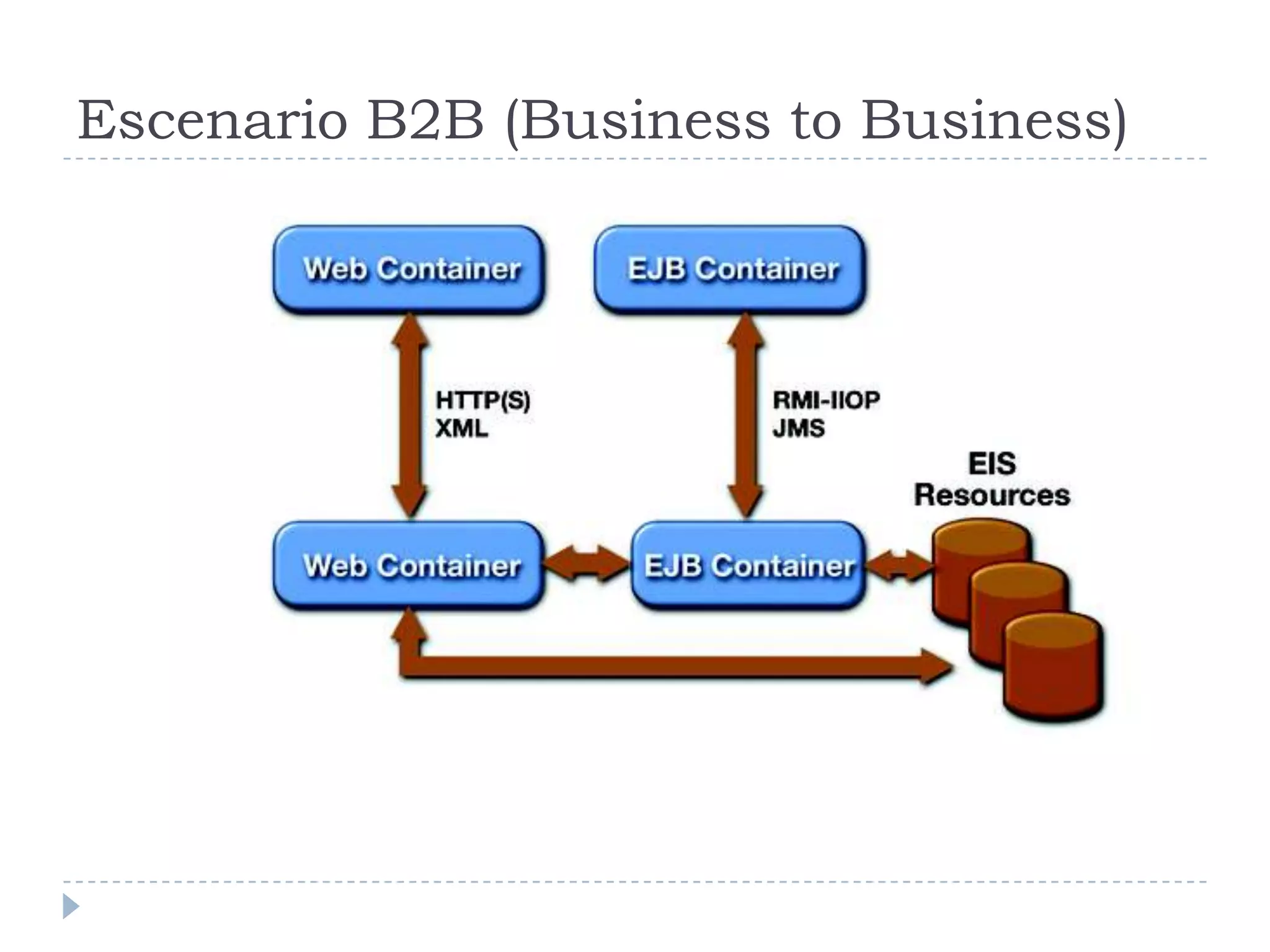 Escenario B2B (Business to Business)
 