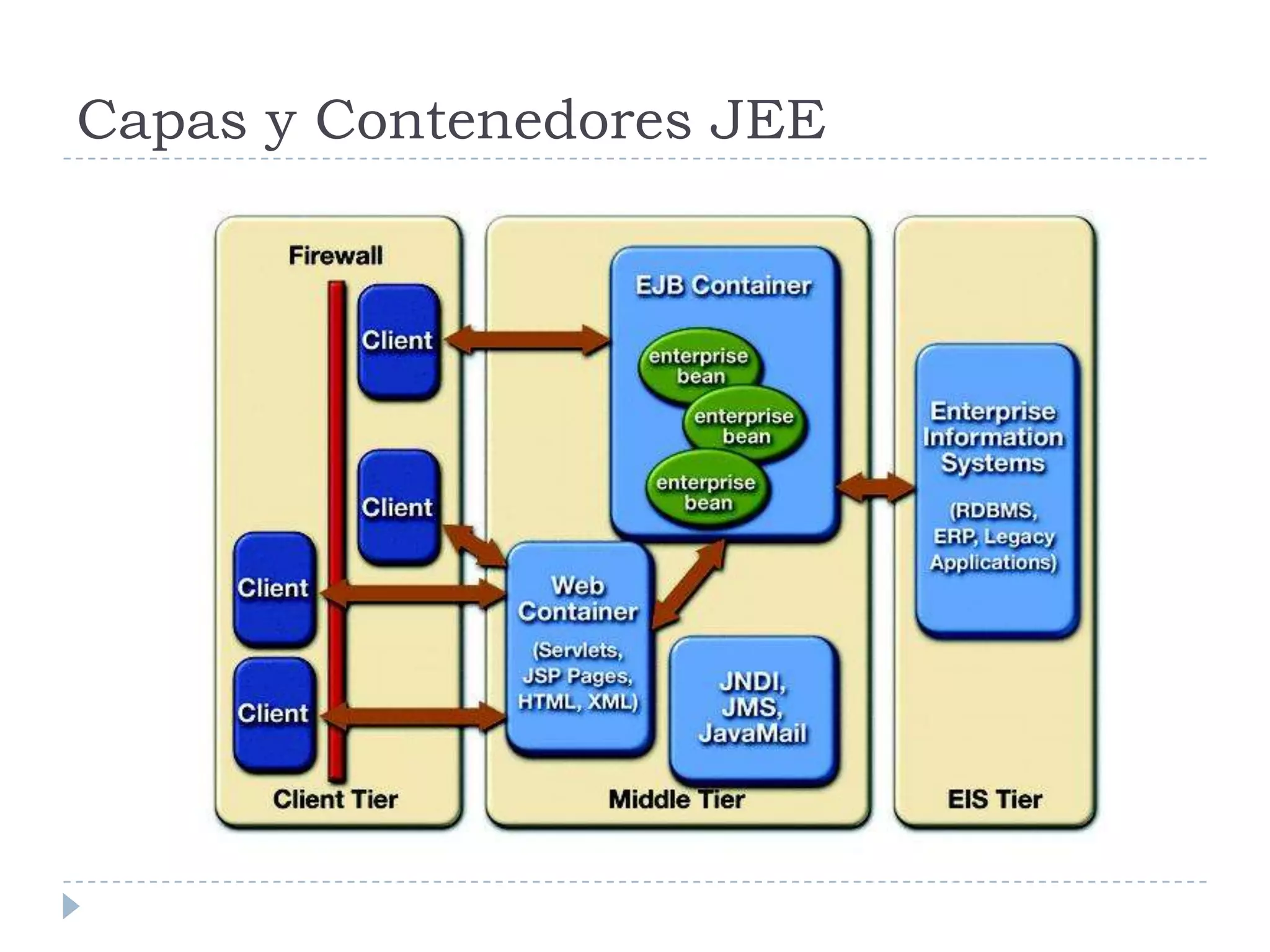 Capas y Contenedores JEE
 