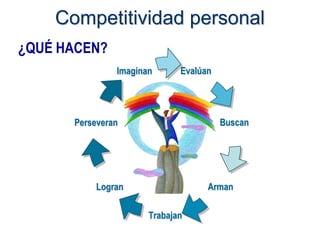 Competitividad personal
¿QUÉ HACEN?
               Imaginan      Evalúan




      Perseveran                       Buscan




           Logran                  Arman

                      Trabajan
 