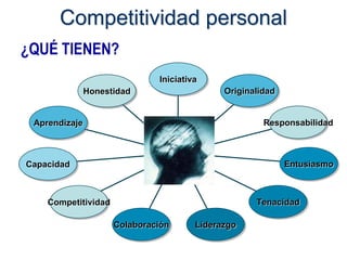 Competitividad personal
¿QUÉ TIENEN?
                              Iniciativa
               Honestidad                    Originalidad


 Aprendizaje                                          Responsabilidad



Capacidad                                                   Entusiasmo



    Competitividad                                  Tenacidad

                     Colaboración      Liderazgo
 