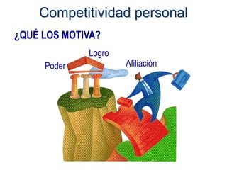 Competitividad personal
¿QUÉ LOS MOTIVA?
             Logro
     Poder           Afiliación
 