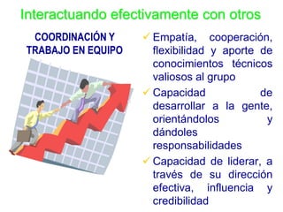 Interactuando efectivamente con otros
 COORDINACIÓN Y      Empatía, cooperación,
TRABAJO EN EQUIPO     flexibilidad y aporte de
                      conocimientos técnicos
                      valiosos al grupo
                     Capacidad             de
                      desarrollar a la gente,
                      orientándolos          y
                      dándoles
                      responsabilidades
                     Capacidad de liderar, a
                      través de su dirección
                      efectiva, influencia y
                      credibilidad
 