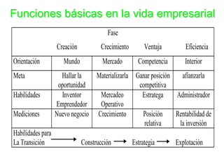 Funciones básicas en la vida empresarial
                                        Fase
                   Creación          Crecimiento        Ventaja        Eficiencia
Orientación           Mundo           Mercado        Competencia      Interior
Meta                 Hallar la   Materializarla Ganar posición   afianzarla
                    oportunidad                  competitiva
Habilidades          Inventor     Mercadeo        Estratega    Administrador
                   Emprendedor    Operativo
Mediciones         Nuevo negocio Crecimiento      Posición     Rentabilidad de
                                                   relativa     la inversión
Habilidades para
La Transición                 Construcción         Estrategia      Explotación
 
