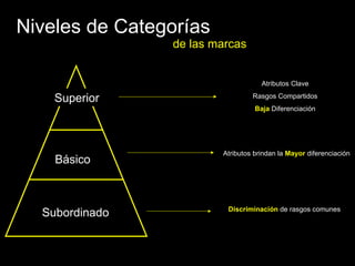 Niveles de Categorías de las marcas Superior Básico Subordinado Atributos Clave Rasgos Compartidos Baja  Diferenciación Atributos brindan la  Mayor  diferenciación Discriminación  de rasgos comunes 