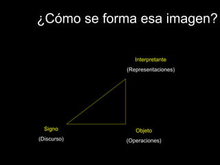 ¿Cómo se forma esa imagen? Signo (Discurso) Objeto (Operaciones) Interpretante (Representaciones) 