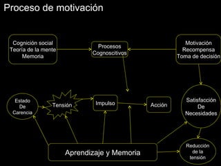 Estado De Carencia Tensión Impulso Acción Satisfacción De Necesidades Reducción de la tensión Aprendizaje y Memoria Motivación Recompensa Toma de decisión Procesos Cognoscitivos Cognición social Teoría de la mente Memoria Proceso de motivación 
