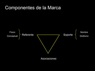 Componentes de la Marca Referente Soporte Asociaciones Nombre Grafismo Físico Conceptual 