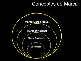 Conceptos de Marca Marca Divisional Marca Corporativa Marca Producto Sub-Marca 
