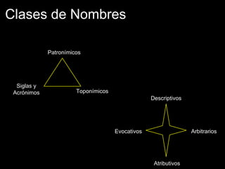 Clases de Nombres Patronímicos Toponímicos Siglas y Acrónimos Descriptivos Arbitrarios Atributivos Evocativos 