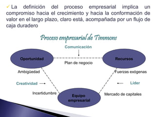  La definición del proceso empresarial implica un
compromiso hacia el crecimiento y hacia la conformación de
valor en el largo plazo, claro está, acompañada por un flujo de
caja duradero

                  Proceso empresarial de Timmons
                            Comunicación


      Oportunidad                                  Recursos
                            Plan de negocio

     Ambigüedad                                    Fuerzas exógenas


    Creatividad                                            Líder

            Incertidumbre                     Mercado de capitales
                              Equipo
                             empresarial
 