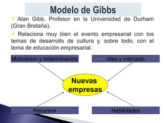 Modelo de Gibbs
 Alan Gibb, Profesor en la Universidad de Durham
(Gran Bretaña).
 Relaciona muy bien el evento empresarial con los
temas de desarrollo de cultura y, sobre todo, con el
tema de educación empresarial.
Motivación y determinación        Idea y mercado



                       Nuevas
                      empresas

        Recursos                    Habilidades
 