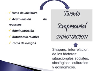 Toma de iniciativa                Evento
 Acumulación          de
recursos

 Administración
                               Empresarial
 Autonomía relativa          INNOVACION
 Toma de riesgos
                            Shapero: interrelacion
                            de los factores:
                            situacionales sociales,
                            sicológicos, culturales
                            y económicos.
 