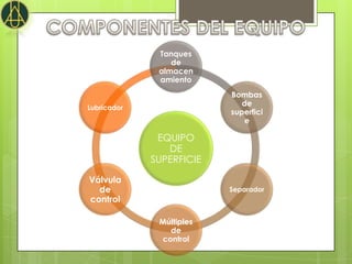 Tanques
                 de
              almacen
              amiento
                          Bombas
                             de
Lubricador
                          superfici
                             e

              EQUIPO
                DE
             SUPERFICIE

Válvula
  de                      Separador
control

              Múltiples
                de
              control
 