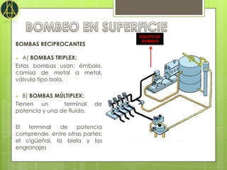 EQUIPO DE
                                  BOMBEO
BOMBAS RECIPROCANTES

  A) BOMBAS TRIPLEX:
Estas bombas usan: émbolo,
camisa de metal a metal,
válvula tipo bola.

  B) BOMBAS MÚLTIPLEX:
Tienen un       terminal    de
potencia y una de fluido.

El  terminal  de    potencia
comprende, entre otras partes:
el cigüeñal, la biela y los
engranajes
 