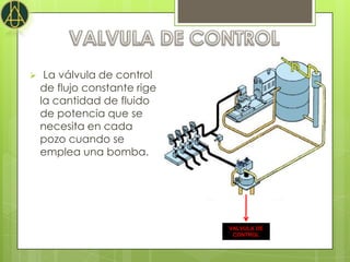     La válvula de control
    de flujo constante rige
    la cantidad de fluido
    de potencia que se
    necesita en cada
    pozo cuando se
    emplea una bomba.




                              VALVULA DE
                               CONTROL
 