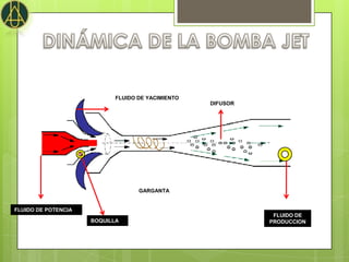FLUIDO DE YACIMIENTO
                                                   DIFUSOR




                                   GARGANTA


FLUIDO DE POTENCIA
                                                              FLUIDO DE
                     BOQUILLA                                PRODUCCION
 