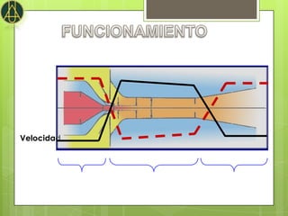PERFIL DE PRESIÓN Y VELOCIDAD


 Presión




Velocidad



            Boquilla          Garganta      Difusor
 