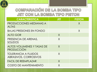 CARACTERISTICA         JET   PISTON
PRODUCCIONES MEDIANAS A              X
ALTAS
BAJAS PRESIONES EN FONDO             X
ALTO GOR                     X
PRESENCIA DE ARENAS,         X
SOLIDOS
ALTOS VOLUMENES Y TASAS DE   X
PRODUCCIÓN
TOLERANCIA A FLUIDOS         X
ABRASIVOS, CORROSIVOS
FACIL DE REEMPLAZAR          X
COSTO DE MANTENIMIENTO       X
 
