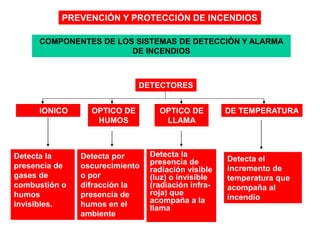 PREVENCIÓN Y PROTECCIÓN DE INCENDIOS
COMPONENTES DE LOS SISTEMAS DE DETECCIÓN Y ALARMA
DE INCENDIOS
IONICO OPTICO DE
HUMOS
OPTICO DE
LLAMA
DE TEMPERATURA
DETECTORES
Detecta la
presencia de
gases de
combustión o
humos
invisibles.
Detecta por
oscurecimiento
o por
difracción la
presencia de
humos en el
ambiente
Detecta la
presencia de
radiación visible
(luz) o invisible
(radiación infra-
roja) que
acompaña a la
llama
Detecta el
incremento de
temperatura que
acompaña al
incendio
 