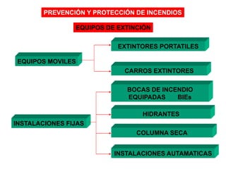 PREVENCIÓN Y PROTECCIÓN DE INCENDIOS
EQUIPOS DE EXTINCIÓN
EQUIPOS MOVILES
INSTALACIONES FIJAS
EXTINTORES PORTATILES
CARROS EXTINTORES
BOCAS DE INCENDIO
EQUIPADAS BIEs
HIDRANTES
COLUMNA SECA
INSTALACIONES AUTAMATICAS
 