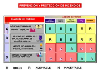 PREVENCIÓN Y PROTECCIÓN DE INCENDIOS
A
B
D
SÓLIDOS CON BRASA :
madera , papel , etc.
LÍQUIDOS INFLAMABLES :
SÓLIDOS LICUABLES :
gasolina, cera etc.
GASES INFLAMABLES :
butano , acetileno etc.
METALES Y PRODUCTOS
QUÍMICOS REACTIVOS
GAS
GASOLINA
CLASES DE FUEGO
AGENTE EXTINTOR
AGUA
PULVERIZADA
ESPUMA
FÍSICA
POLVO
POLIVALENTE
CO 2 HALONE S
B
B
B
B R R
R
R B
B B
B
R
R
R
R
N
N N
N B
B
N
N
N
N
N
N N
N N
N B
B B
B
BUENO ACEPTABLE INACEPTABLE
N
N
R
R
B
 