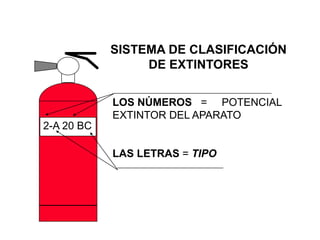 2-A 20 BC
SISTEMA DE CLASIFICACIÓN
DE EXTINTORES
LOS NÚMEROS = POTENCIAL
EXTINTOR DEL APARATO
LAS LETRAS = TIPO
 