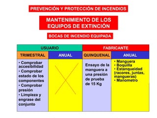 PREVENCIÓN Y PROTECCIÓN DE INCENDIOS
MANTENIMIENTO DE LOS
EQUIPOS DE EXTINCIÓN
USUARIO FABRICANTE
TRIMESTRAL ANUAL QUINQUENAL ANUAL
• Comprobar
accesibilidad
• Comprobar
estado de los
componentes
• Comprobar
presión
• Limpieza y
engrase del
conjunto
• Manguera
• Boquilla
• Estanqueidad
(racores, juntas,
mangueras)
• Manometro
BOCAS DE INCENDIO EQUIPADA
Ensayo de la
manguera a
una presión
de prueba
de 15 Kg
 