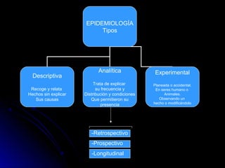 EPIDEMIOLOGÍA
Tipos

Descriptiva
Recoge y relata
Hechos sin explicar
Sus causas

Analítica

Experimental

Trata de explicar
su frecuencia y
Distribución y condiciones
Que permitieron su
presencia

Planeada o accidental.
En seres humano o
Animales.
Observando un
hecho o modificándolo

-Retrospectivo
-Prospectivo
-Longitudinal

 