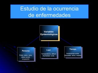 Estudio de la ocurrencia
de enfermedades
Variables
Variables
Epidemiológicas
Epidemiológicas

Persona
Persona
Edad, sexo, raza,
Edad, sexo, raza,
clase social,
clase social,
ocupación
ocupación

Lugar
Lugar

Tiempo
Tiempo

Temperatura, altitud
Temperatura, altitud
Humedad, rural,
Humedad, rural,

Variaciones entre
Variaciones entre
Décadas, años, meses
Décadas, años, meses

 