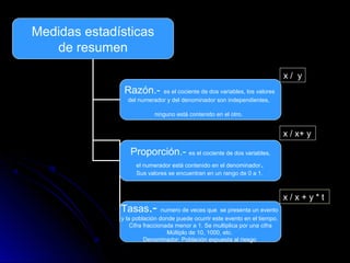 Medidas estadísticas
de resumen
x/ y

Razón.-

es el cociente de dos variables, los valores
del numerador y del denominador son independientes,
ninguno está contenido en el otro.

x / x+ y

Proporción.- es el cociente de dos variables,
el numerador está contenido en el denominador .
Sus valores se encuentran en un rango de 0 a 1.

Tasas.-

numero de veces que se presenta un evento
y la población donde puede ocurrir este evento en el tiempo.
Cifra fraccionada menor a 1. Se multiplica por una cifra
Múltiplo de 10, 1000, etc.
Denominador: Población expuesta al riesgo

x/x+y*t

 