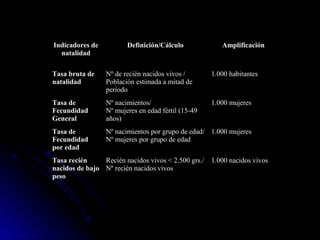 Indicadores de
natalidad

Definición/Cálculo

Amplificación

Tasa bruta de
natalidad

Nº de recién nacidos vivos /
Población estimada a mitad de
periodo

1.000 habitantes

Tasa de
Fecundidad
General

Nº nacimientos/
Nº mujeres en edad fértil (15-49
años)

1.000 mujeres

Tasa de
Fecundidad
por edad

Nº nacimientos por grupo de edad/ 1.000 mujeres
Nº mujeres por grupo de edad

Tasa recién
Recién nacidos vivos < 2.500 grs./
nacidos de bajo Nº recién nacidos vivos
peso

1.000 nacidos vivos

 