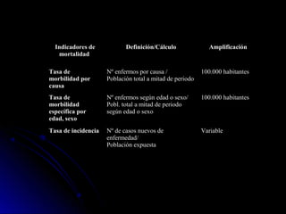 Indicadores de
mortalidad

Definición/Cálculo

Amplificación

Tasa de
morbilidad por
causa

Nº enfermos por causa /
Población total a mitad de periodo

100.000 habitantes

Tasa de
morbilidad
específica por
edad, sexo

Nº enfermos según edad o sexo/
Pobl. total a mitad de periodo
según edad o sexo

100.000 habitantes

Tasa de incidencia

Nº de casos nuevos de
enfermedad/
Población expuesta

Variable

 