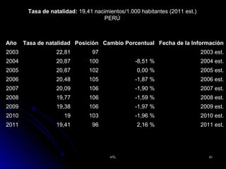 Tasa de natalidad: 19,41 nacimientos/1.000 habitantes (2011 est.)
PERÚ

Año

Tasa de natalidad Posición Cambio Porcentual Fecha de la Información

2003

22,81

97

2003 est.

2004

20,87

100

-8,51 %

2004 est.

2005

20,87

102

0,00 %

2005 est.

2006

20,48

105

-1,87 %

2006 est.

2007

20,09

106

-1,90 %

2007 est.

2008

19,77

106

-1,59 %

2008 est.

2009

19,38

106

-1,97 %

2009 est.

2010

19

103

-1,96 %

2010 est.

2011

19,41

96

2,16 %

2011 est.

HTL

41

 