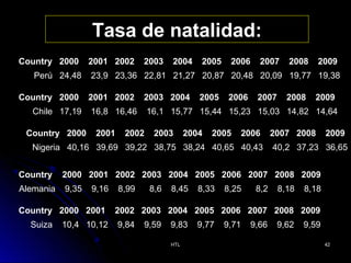 Tasa de natalidad:
Country 2000
Perú 24,48
Country 2000
Chile 17,19
Country 2000

2001 2002

2003

2004

2005

2006

2007

2008

2009

23,9 23,36 22,81 21,27 20,87 20,48 20,09 19,77 19,38
2001 2002

2003 2004

16,8 16,46
2001

2005

2006

2007

2008

2009

16,1 15,77 15,44 15,23 15,03 14,82 14,64

2002

2003

2004

2005

2006

Nigeria 40,16 39,69 39,22 38,75 38,24 40,65 40,43

2007 2008

2009

40,2 37,23 36,65

Country

2000 2001 2002 2003 2004 2005 2006 2007 2008 2009

Alemania

9,35

9,16

Country 2000 2001
Suiza

10,4 10,12

8,99

8,6

8,45

8,33

8,25

8,2

8,18

8,18

2002 2003 2004 2005 2006 2007 2008 2009
9,84

9,59

9,83
HTL

9,77

9,71

9,66

9,62

9,59
42

 