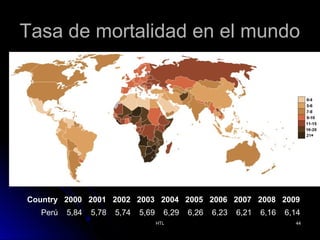 Tasa de mortalidad en el mundo

Country 2000 2001 2002 2003 2004 2005 2006 2007 2008 2009
Perú

5,84

5,78

5,74

5,69

6,29
HTL

6,26

6,23

6,21

6,16

6,14
44

 