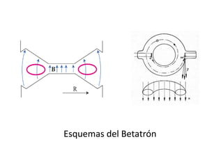 Esquemas del Betatrón
 