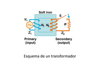 Esquema de un transformador
 