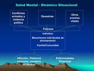 Salud Mental - Dinámica Situacional
Conflictos
armados y
violencia
política
Pobreza
Individuo
Mecanismos individuales de
afrontamiento
Familia/Comunidad
Aflicción, Violencia
consumo, excesivo
de alcohol
Enfermedades
Psíquicas
Desastres
Otros
eventos
vitales
12
 