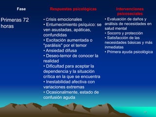 Fase Respuestas psicológicas Intervenciones
psicosociales
Primeras 72
horas
• Crisis emocionales
• Entumecimiento psíquico: se
ven asustadas, apáticas,
confundidas
• Excitación aumentada o
"parálisis" por el temor
• Ansiedad difusa
• Deseo-temor de conocer la
realidad
• Dificultad para aceptar la
dependencia y la situación
crítica en la que se encuentra
• Inestabilidad afectiva con
variaciones extremas
• Ocasionalmente, estado de
confusión aguda
• Evaluación de daños y
análisis de necesidades en
salud mental
• Socorro y protección
• Satisfacción de las
necesidades básicas y más
inmediatas
• Primera ayuda psicológica
17
 