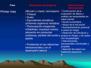 Fase Respuestas psicológicas Intervenciones
psicosociales
Primer mes Aflicción y miedo; nerviosismo
• Tristeza
• Duelo
• Equivalentes somáticos
(síntomas orgánicos variados)
• Preocupación exagerada,
irritabilidad, inquietud motora,
alteración en conductas
cotidianas, pérdida del sueño y
apetito
• Problemas en las relaciones
interpersonales y en el
desempeño laboral
• Continuación de la
evaluación de daños y
análisis de necesidades en
salud mental
• Ayuda humanitaria
• Apoyo de la red social
• Acompañamiento personal
a casos en riesgo
• Detección de individuos y
grupos en riesgo, y de casos
con sicopatología
• Intervenciones
psicosociales individuales y
grupales
• Atención de casos con
trastornos psíquicos
a
18
 