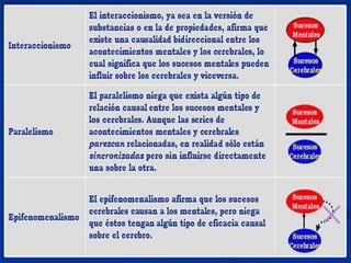 Hodgsonlos estados mentales son simple epifenómenos que emergen de las propiedades físicas del sistema nervioso. Los estados de la mente son el reflejo de los estados del cuerpo.Lewesplanteó el monismo neutral donde los procesos físicos y mentales son distintos aspectos de la misma serie de eventos psicofísicos.Clifford considera que las propiedades complejas de la mente (juicio, deseo, razonamiento) están compuestas de elementos simples. La conciencia es un compuesto de elementos mentales. La mente es la única sustancia existente (tejido mental)