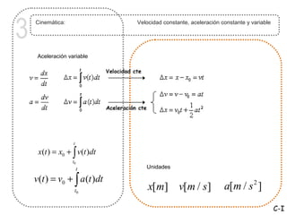 3   Cinemática:               Velocidad constante, aceleración constante y variable




     Aceleración variable




                   t
     x(t ) = x0 + ∫ v(t )dt
                  t0
                       t         Unidades

    v(t ) = v0 + ∫ a (t )dt
                   t0             x[m] v[m / s]                 a[m / s 2 ]
                                                                                      C-I
 