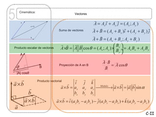 5   Cinemática:
                                             Vectores

                                                     r       r       r
                                                    A = Ax i + Ay j = ( Ax ; Ay )
                                                    r r                   r            r
                                  Suma de vectores A + B = ( Ax + Bx )i + ( Ay + B y ) j
                                                    r r
                                                   A + B = ( Ax + Bx ; Ay + B y )
                                   r r r r                          Bx 
Producto escalar de vectores       A ×B = A B cos θ = ( Ax ; Ay ) × ÷ = Ax Bx + Ay By
                                                                    By
                                                                    
                                                                  r r
                                                                  A⋅ B r
                                  Proyección de A en B             r = A cos θ
                                                                   B


r r               Producto vectorial         r     r r
a ×b                               r r i            j k                    r r r r
         r                         a × b = ax a y az  a × b = a b sin α
                                                                 Módulo
                                                                        →
         b                                  bx by bz
       r r                      r r r                         r                     r
       a ×b                     a × b = i (a y bz − az by ) − j (a xbz − a z bx ) + k (a xby − a ybx )
r
a
                                                                                                   C-II
 