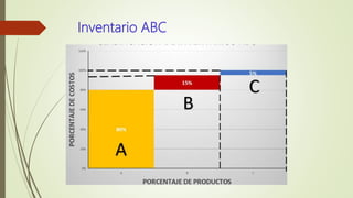 Inventario ABC
 