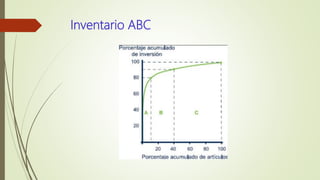 Inventario ABC
 