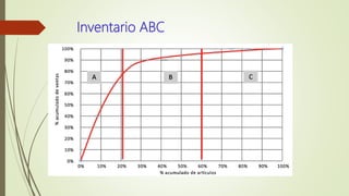 Inventario ABC
 