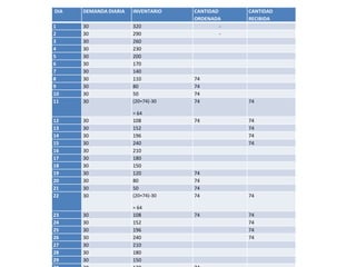 DIA DEMANDA DIARIA INVENTARIO CANTIDAD
ORDENADA
CANTIDAD
RECIBIDA
1 30 320 -
2 30 290 -
3 30 260
4 30 230
5 30 200
6 30 170
7 30 140
8 30 110 74
9 30 80 74
10 30 50 74
11 30 (20+74)-30
= 64
74 74
12 30 108 74 74
13 30 152 74
14 30 196 74
15 30 240 74
16 30 210
17 30 180
18 30 150
19 30 120 74
20 30 80 74
21 30 50 74
22 30 (20+74)-30
= 64
74 74
23 30 108 74 74
24 30 152 74
25 30 196 74
26 30 240 74
27 30 210
28 30 180
29 30 150
 