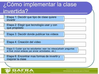 ¿Cómo implementar la clase
invertida?
 