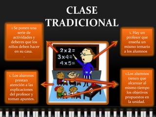 CLASE
TRADICIONAL
1. Hay un
profesor que
enseña un
mismo temario
a los alumnos
1. Los alumnos
prestan
atención a las
explicaciones
del profesor y
toman apuntes.
1 Se ponen una
serie de
actividades y
deberes que los
niños deben hacer
en su casa.
.
1.Los alumnos
tienen que
alcanzar al
mismo tiempo
los objetivos
propuestos en
la unidad.
 