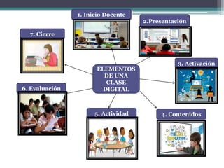 1. Inicio Docente
2.Presentación
3. Activación
4. Contenidos5. Actividad
6. Evaluación
7. Cierre
ELEMENTOS
DE UNA
CLASE
DIGITAL
 